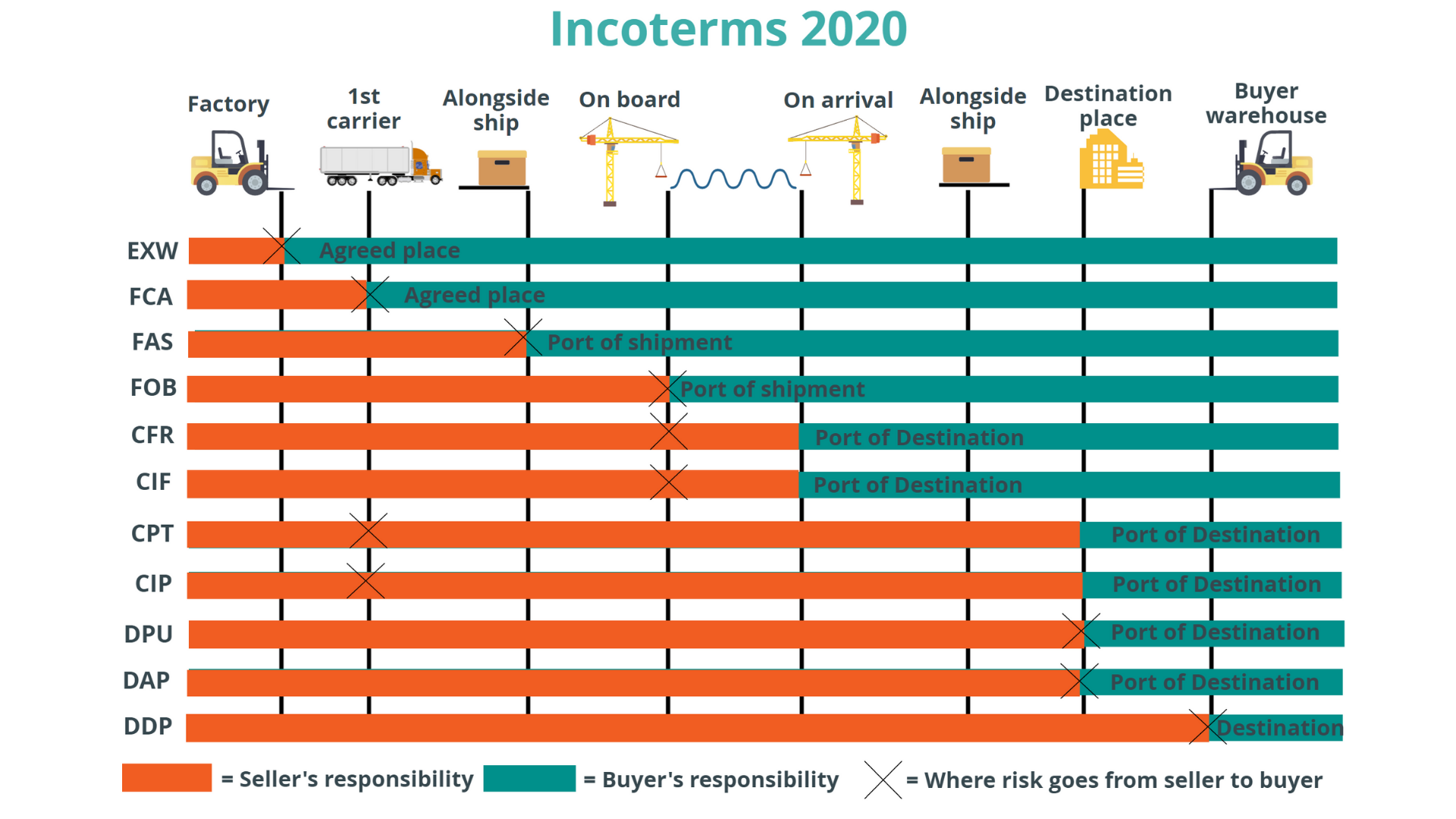 2020 расшифровка. Условия FCA Инкотермс 2021. Условия поставки Инкотермс 2021. FCA Инкотермс 2021 условия поставки. Инкотермс 2021 CPT.